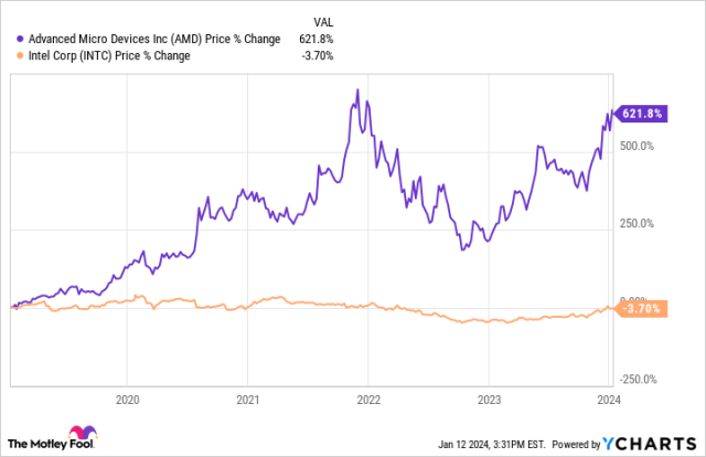 Better Semiconductor Stock: AMD vs. Intel