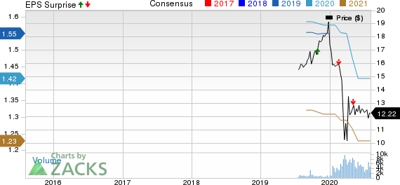 Owl Rock Capital Corporation Price, Consensus and EPS Surprise