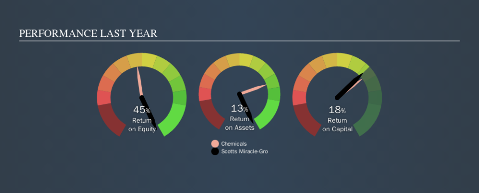 NYSE:SMG Past Revenue and Net Income, October 22nd 2019