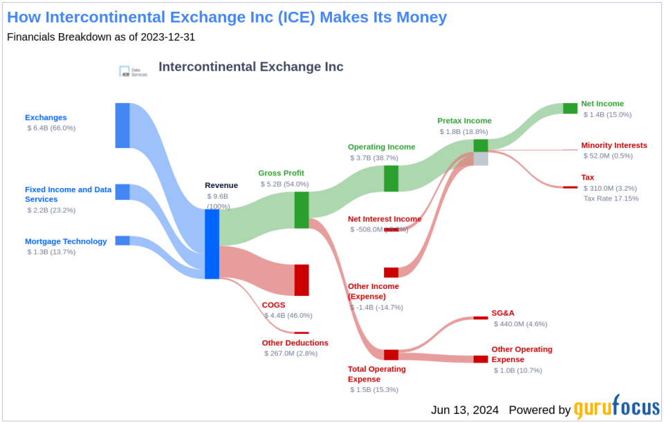 Intercontinental Exchange Inc's Dividend Analysis