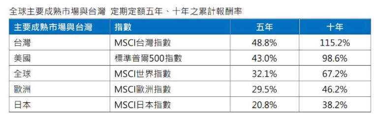 資料來源:Lipper, 摩根資產管理整理, 截至2024.5.31,依美元計/各基金以每月月初第一個交易日定期定額投資100金額為固定金額,過去5年 (2019.5.31-2024.5.31)、10年(2014.5.31-2024.5.31)定期定額累積報酬率