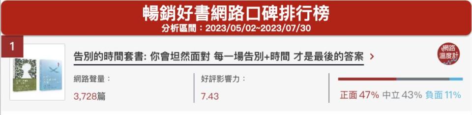 「告別的時間套書：你會坦然面對　每一場告別+時間　才是最後的答案」暢銷好書網路口碑排行榜