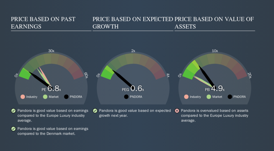 CPSE:PNDORA Price Estimation Relative to Market, October 21st 2019