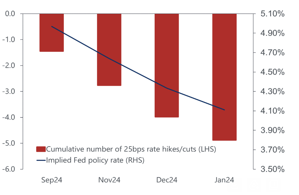 Fed’s predicted interest rate cut path (Source: Oxford Economics)