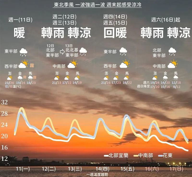 本週末可能有冷氣團報到。（圖／氣象署提供）