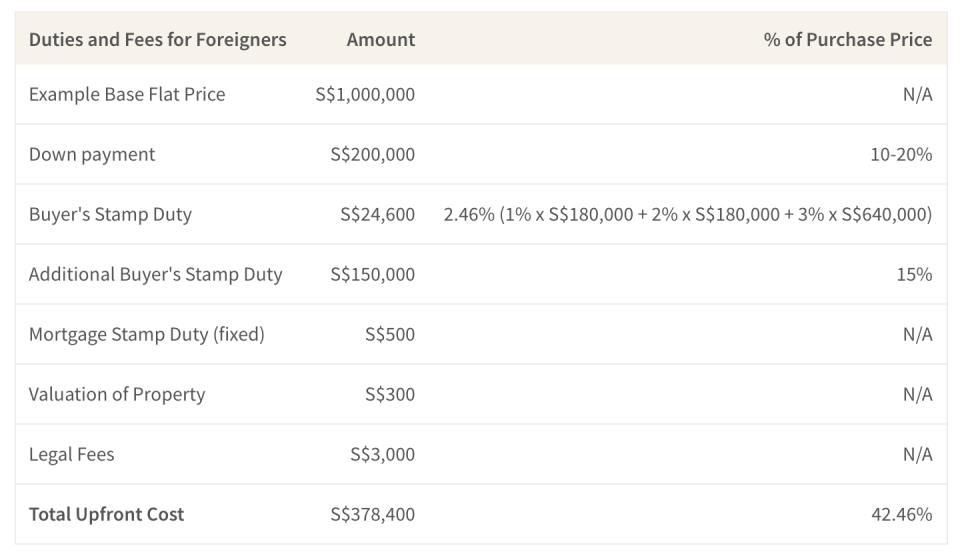 This table shows the upfront costs associated with buying a flat in Singapore