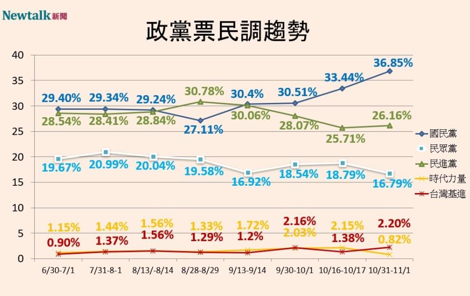 Newtalk2024大選不分區政黨票民調趨勢。   圖：Newtalk