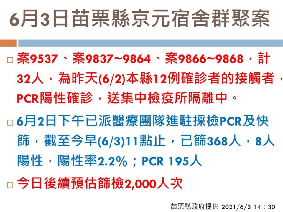 快新聞／苗栗縣一口氣+34例！ 32例是工廠移工、上午又增8人快篩陽性