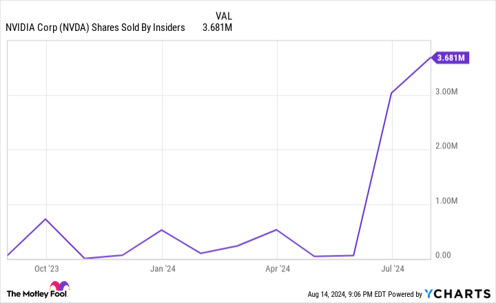 NVDA Shares Sold By Insiders Chart