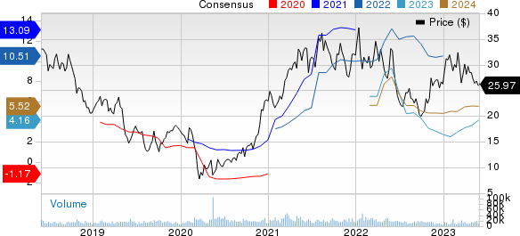 ArcelorMittal Price and Consensus