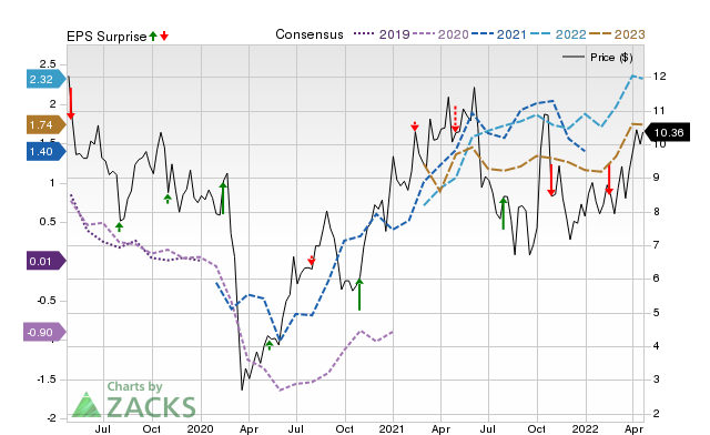 Price, Consensus and EPS Surprise Chart for NEXA