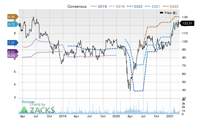 Price Consensus Chart for Polaris Inc