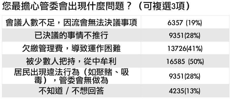 註：統計時間為2019年5月7日~5月10日，累計共3萬3398份樣本 資料來源：Yahoo奇摩民調中心