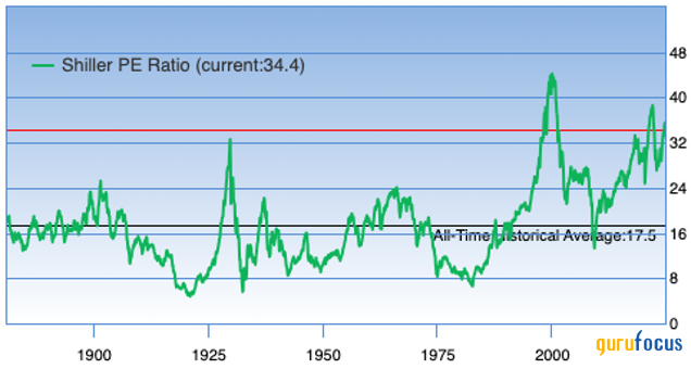 Market Valuations in 2024: Bubble Concerns and Opportunities