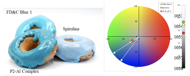 Natural Blue Food Coloring from a Surprising Source