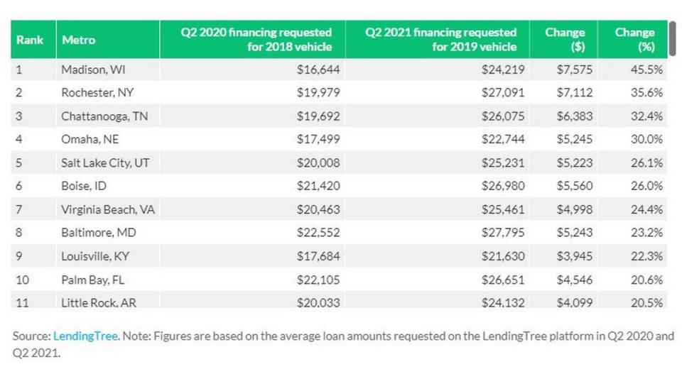 Boise-area used-car buyers using the LendingTree online service to line up lenders experienced the sixth-largest jump in cash sought between 2020 and 2021. The amount requested for a two-year-old car went up from an average $21,420 to $26,980.