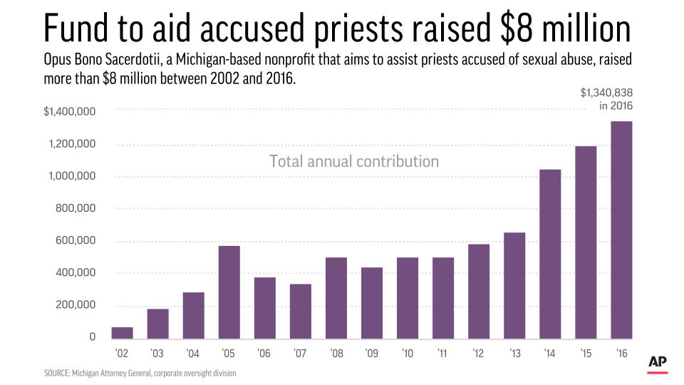 Opus Bono Sacerdotii, a Michigan based nonprofit that aims to assist priests accused of sexual abuse, raised more than $8 million between 2002 and 2016.;