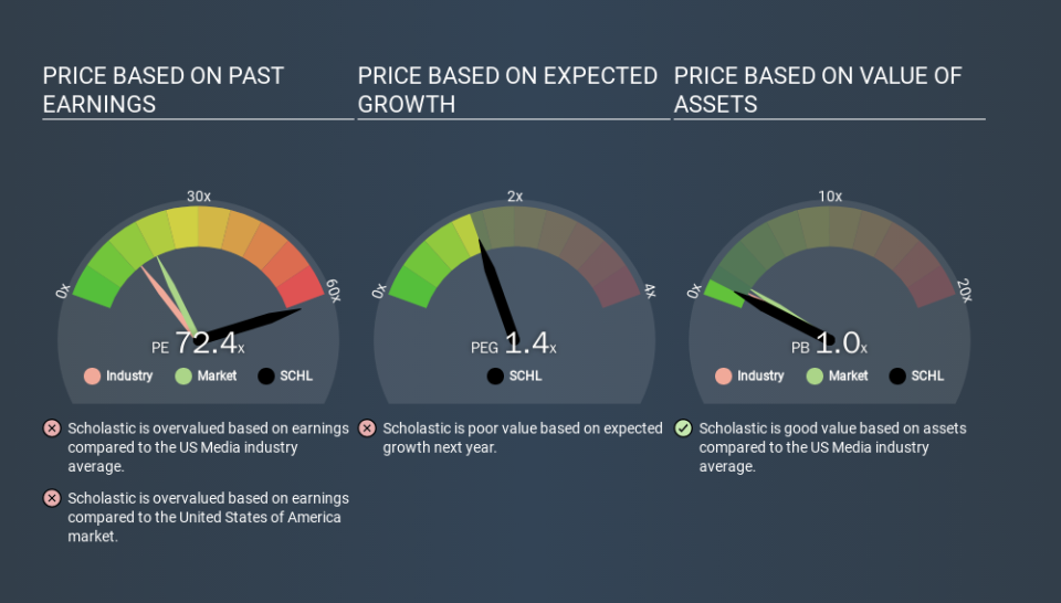 NasdaqGS:SCHL Price Estimation Relative to Market, January 14th 2020