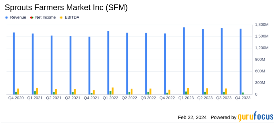 Sprouts Farmers Market Inc Reports Solid Growth in Q4 and Full Year 2023 Earnings