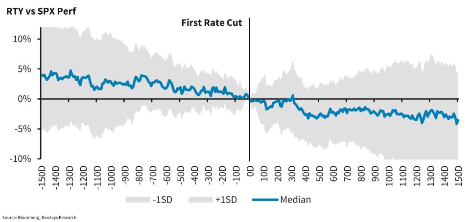 Chart comparing RTY and SPX performance