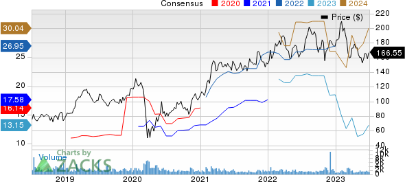 Nexstar Media Group, Inc Price and Consensus