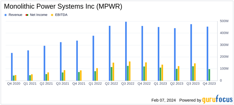 Monolithic Power Systems Inc (MPWR) Reports Mixed Q4 and Full-Year 2023 Results; Increases Dividend