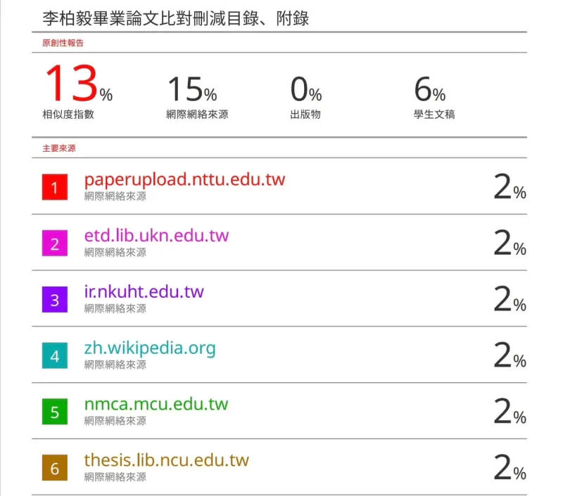 ▲校方以「Turnitin(圖靈系統)論文原創性比對系統」進行比對，比對結果相似度僅13%，與國民黨指控之30%大相逕庭。（圖／李柏毅競辦提供）