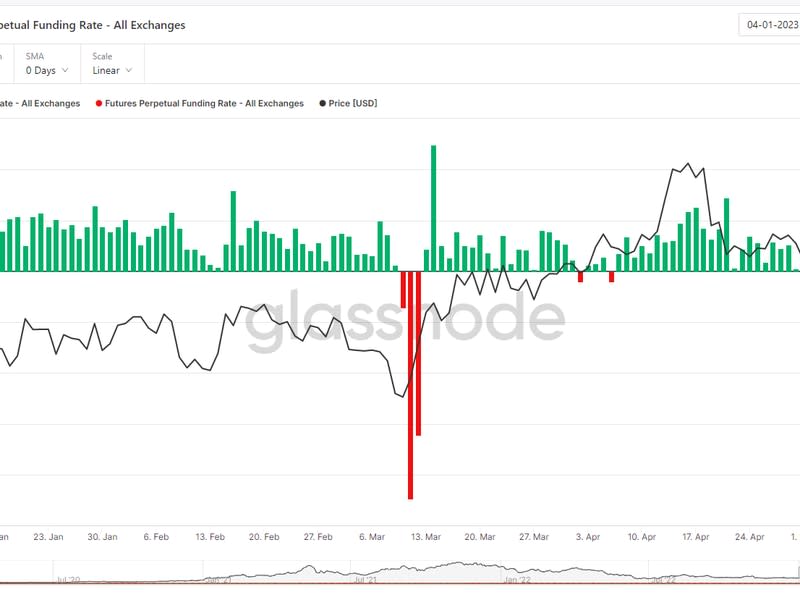 Funding rates on bitcoin perpetual futures. (Glassnode)