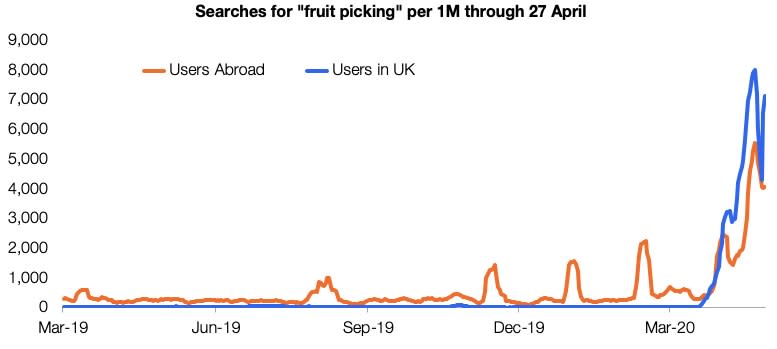 The number of searches for fruit picking roles per million total UK total job searches on Indeed. (Indeed)