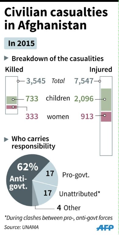 Table detailing the civilian casualties in Afghanistan in 2015