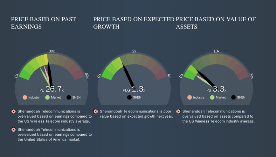 NasdaqGS:SHEN Price Estimation Relative to Market, October 23rd 2019