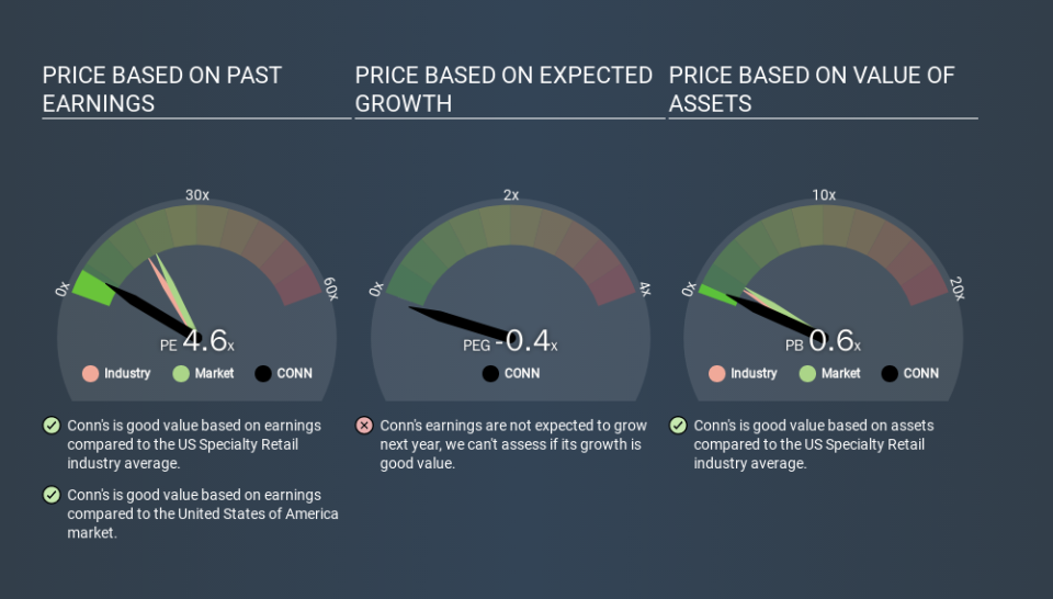 NasdaqGS:CONN Price Estimation Relative to Market, December 24th 2019