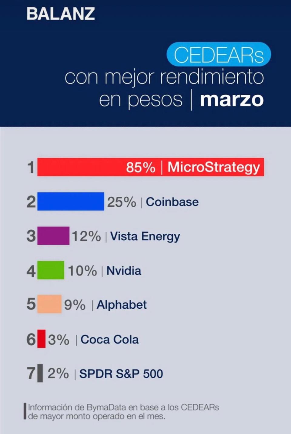 Los CEDEAR con mayor rendimiento del mes pasado