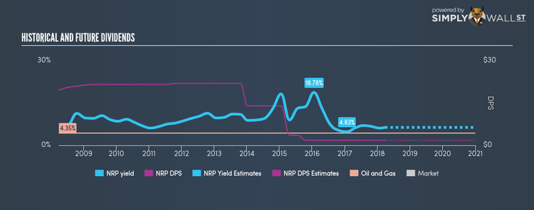 NYSE:NRP Historical Dividend Yield Mar 27th 18