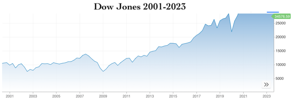 Dow Jones, 22 años después del 11S. Estos son los 10 mejores valores de entonces y ahora