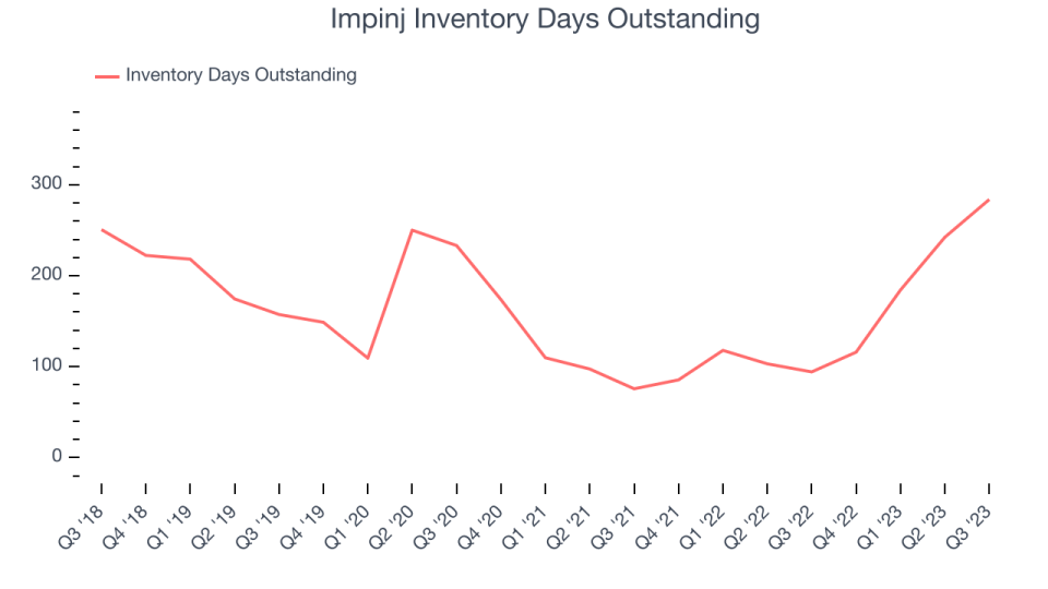 Impinj Inventory Days Outstanding