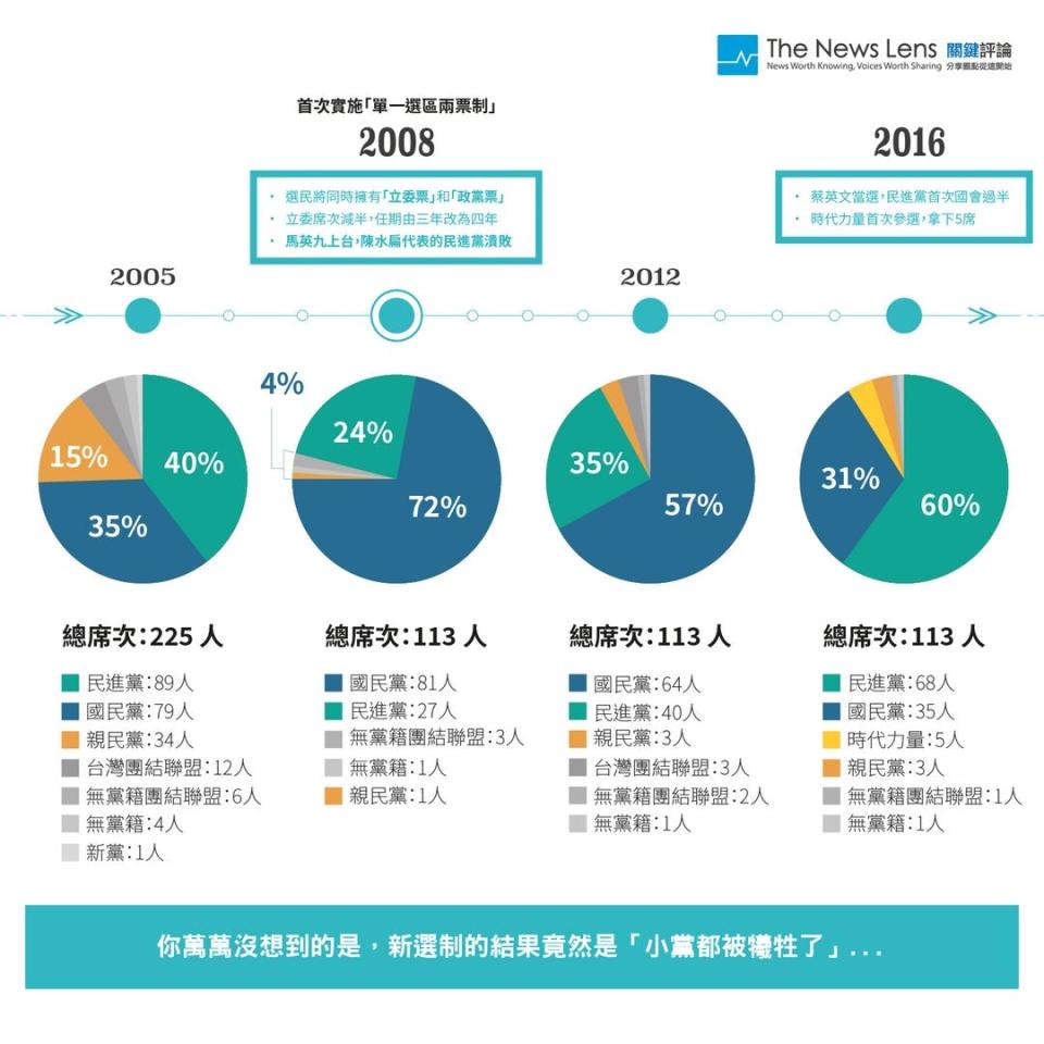 圖表設計／游承穎