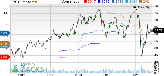 Emerson Electric Co. Price, Consensus and EPS Surprise