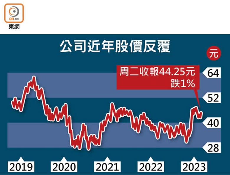 公司近年股價反覆