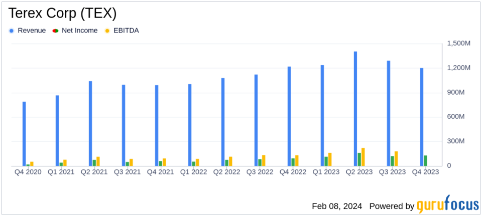 Terex Corp (TEX) Reports Robust Full-Year 2023 Results with Significant Margin Expansion