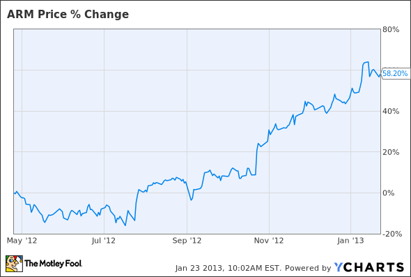 ARMH Chart