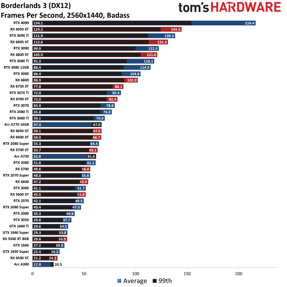 GPU benchmarks hierarchy standard gaming charts