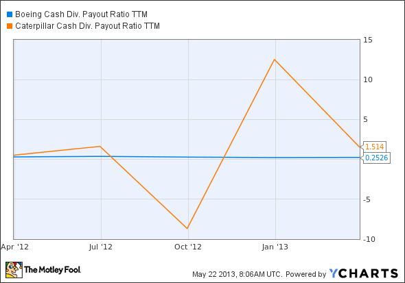 BA Cash Div. Payout Ratio TTM Chart