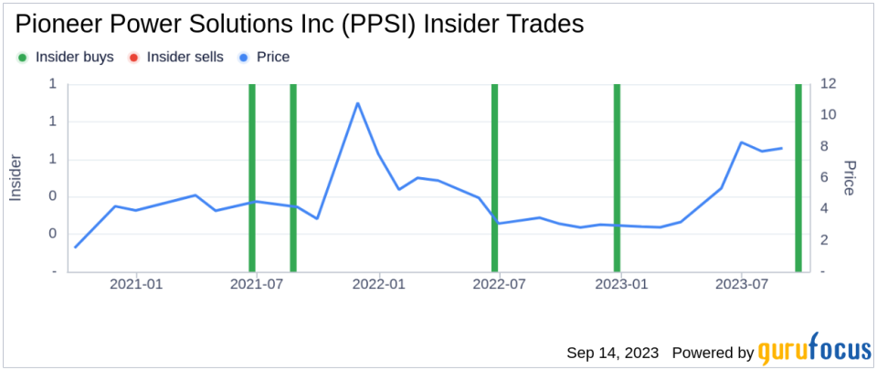 Insider Buying: CEO Nathan Mazurek Acquires 10,000 Shares of Pioneer Power Solutions Inc