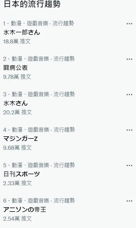 水木一郎病逝消息讓日本網友相當不捨，相關關鍵字也衝上推特趨勢榜。（翻攝自Twitter）