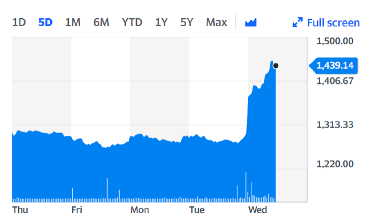 Dunelm stock rocketed on Wednesday. Chart: Yahoo Finance