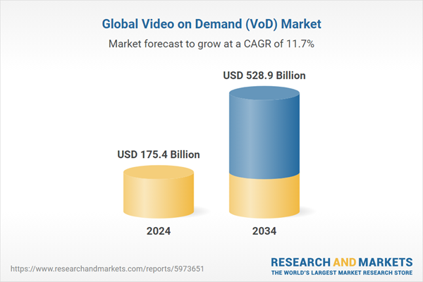 Global Video on Demand (VoD) Market