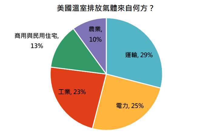 資料來源：美國國家環境保護局，「鉅亨買基金」整理，資料日期:2021/5/5。此資料僅為歷史數據模擬回測，不為未來投資獲利之保證，在不同指數走勢、比重與期間下，可能得到不同數據結果。