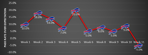 Bills pass rate over expectation for fantasy. (Data courtesy of nflfastr)