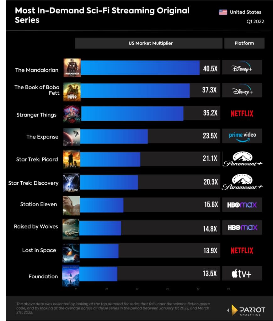 10 most in-demand sci-fi series on streaming, Jan 1-March 31, 2022, U.S. (Parrot Analytics)